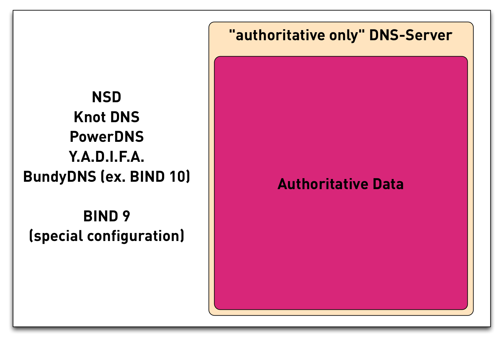 DNS-Components-auth-only.png