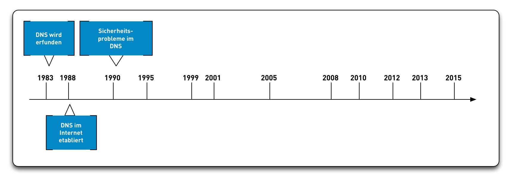 DNSSEC-History04.png